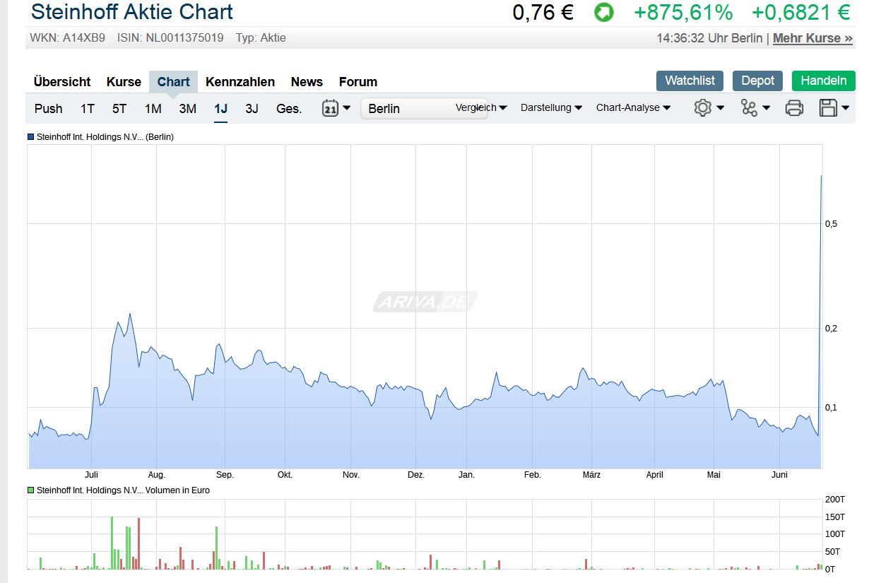Steinhoff International Holdings N.V. 1119510