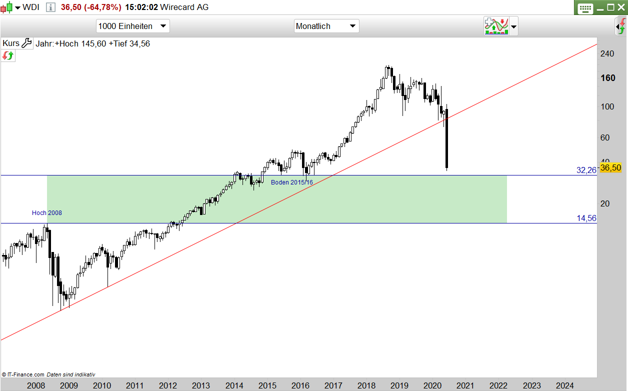 Wirecard 2014 - 2025 1185665