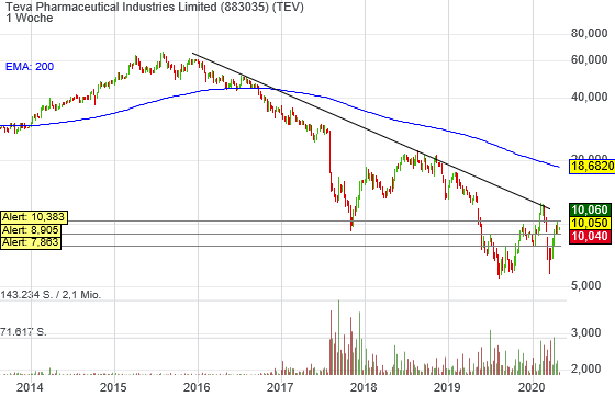 TEVA -- Zukunft mit Generika 1175108
