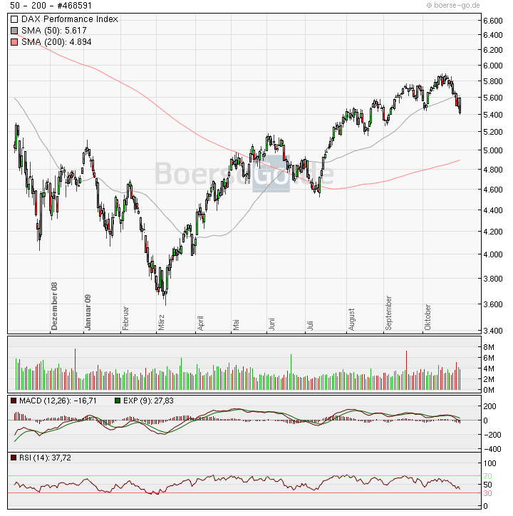 Quo Vadis Dax 2009 271357