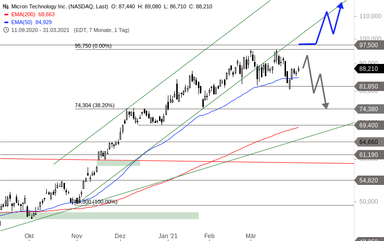 Micron Technology 1243921