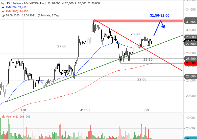 USU Software --- Cashwert fast auf ATL -- 1248442