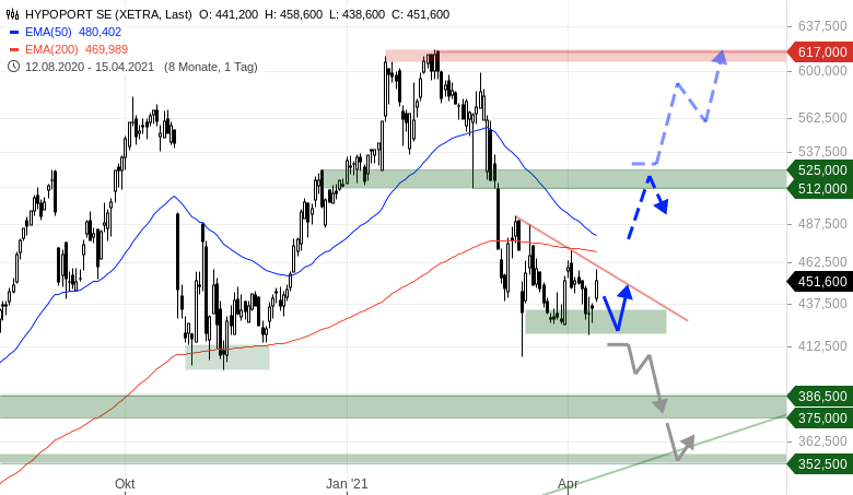 Hypoport - Kurschancen mit dem Finanzvertrieb 2.0 1246662
