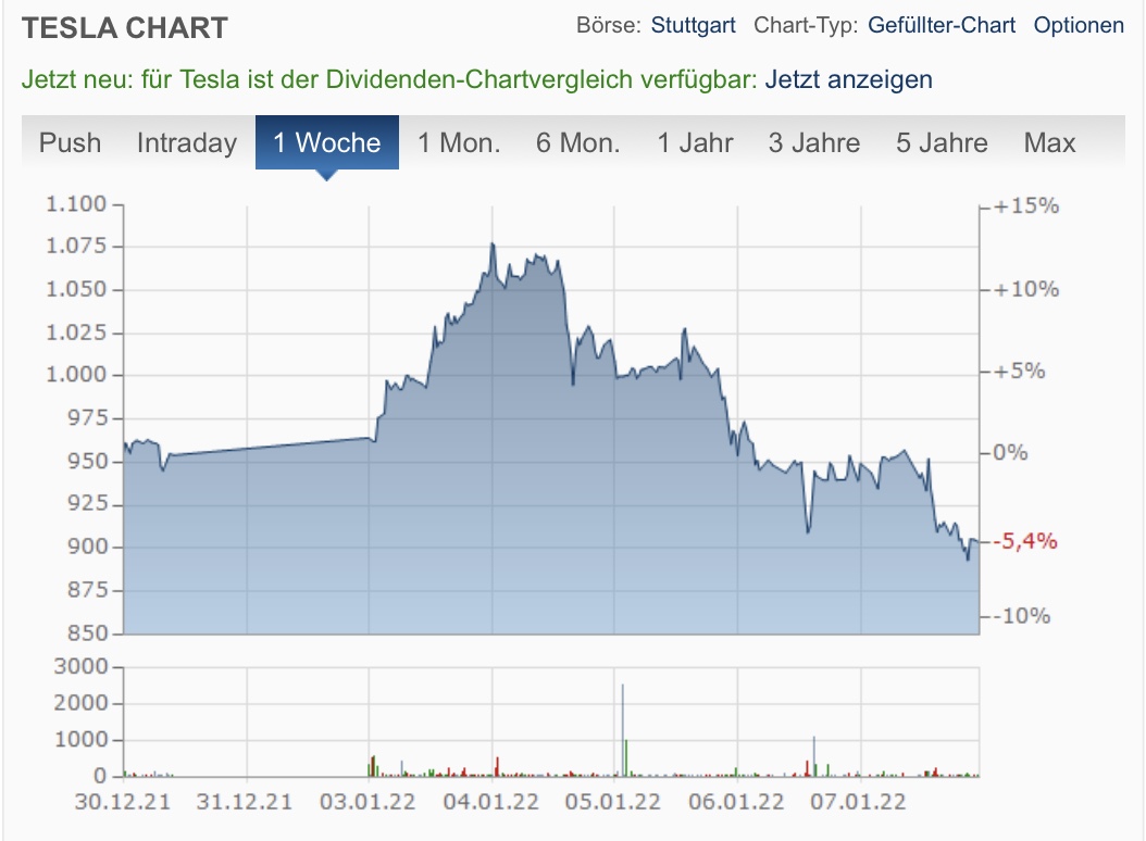 Tesla - Autos, Laster, Speicher und Solardächer 1292685