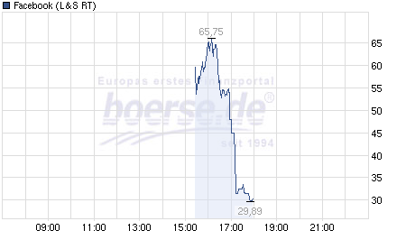 Facebook der Anfang vom Ende der Tulpen-Hausse? 509279