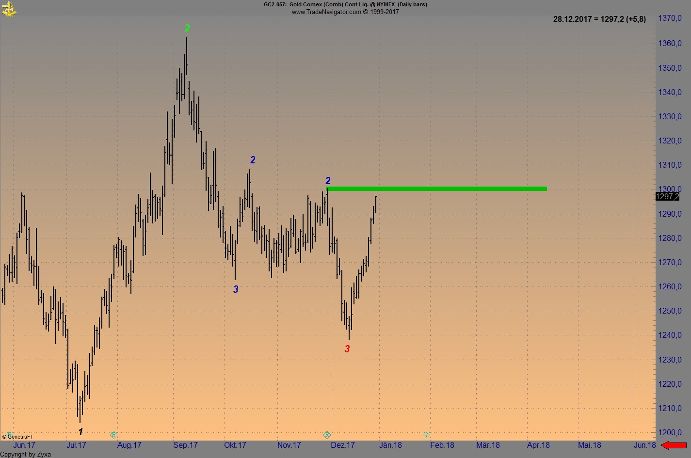 Endlich erfolgreiches Trading mit Rohstoffen 1032069