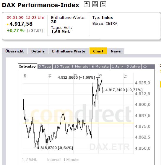 952.DAX Tipp-Spiel, Montag, 12.01.09, 17.45 Uhr 209538