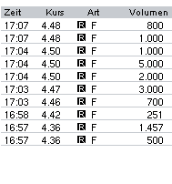 100 % Anstieg binnen 12 Monaten ab jetzt 41569