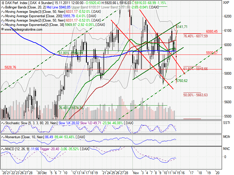 US Indizes, Intermarketabgleich Dax, Euro, Gold 457459