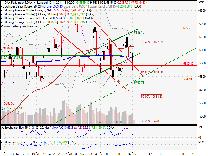 US Indizes, Intermarketabgleich Dax, Euro, Gold 457577