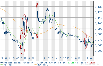 Babcock Borsig (663834) - Vergessener Wert? 54581