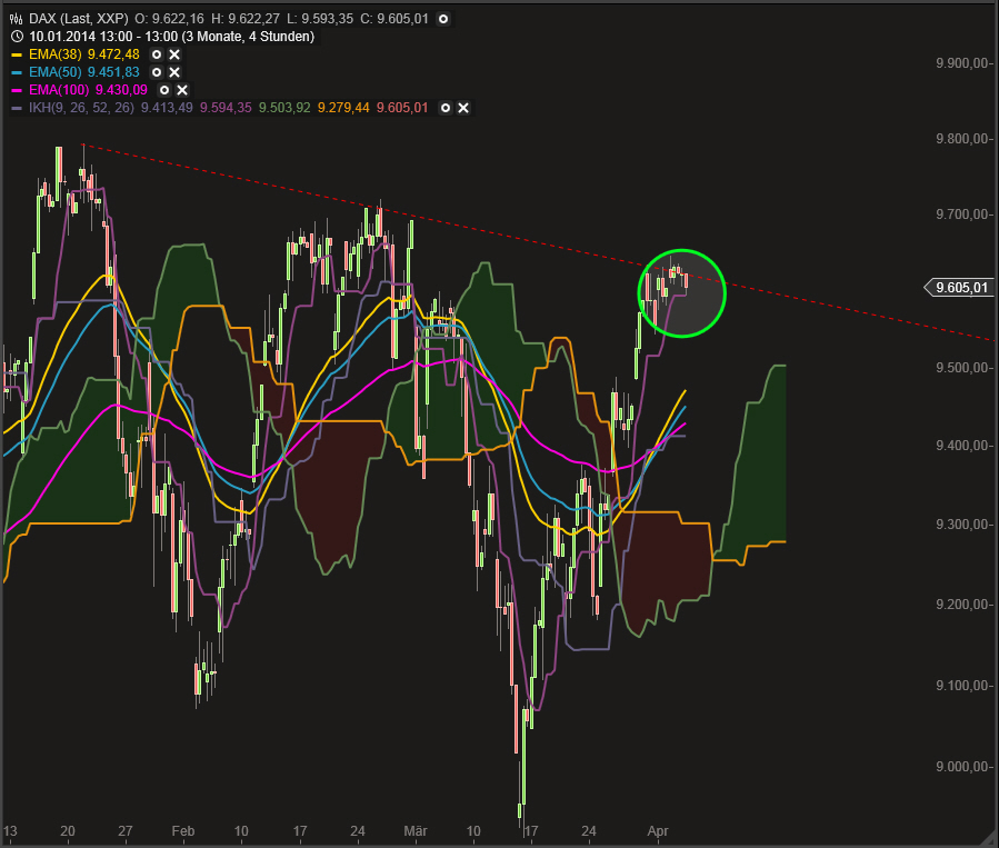 Dax & Co. - deutsche Aktien ins Depot! 710957