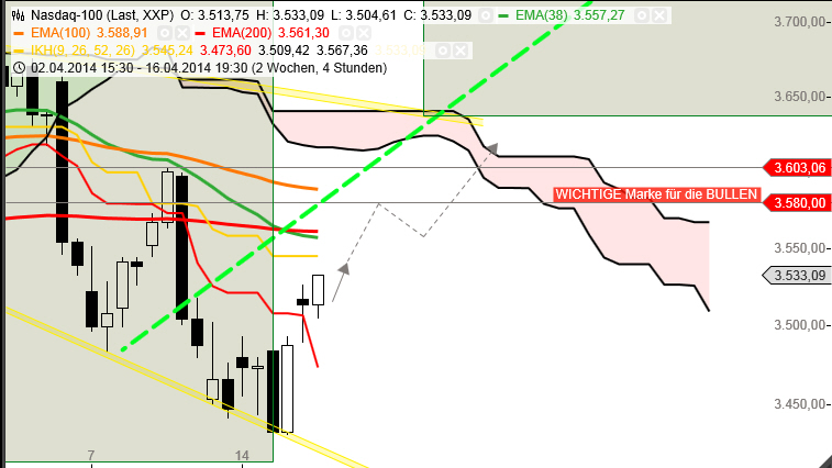 Dax & Co. - deutsche Aktien ins Depot! 715279