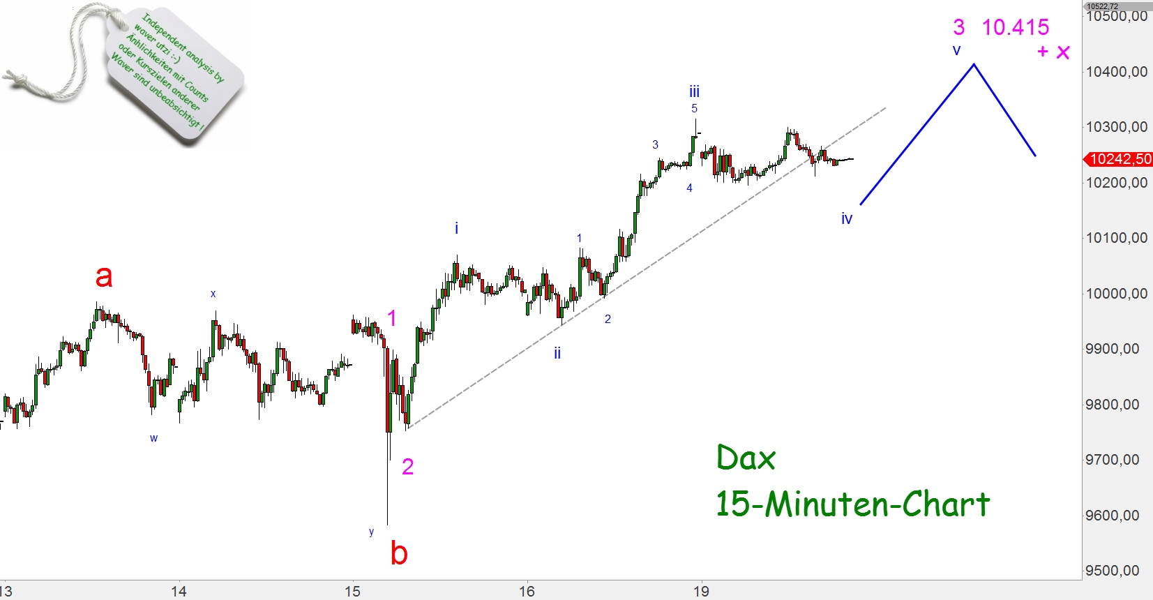 Elliott-Wave Dax, Silber, Gold weekly 791179