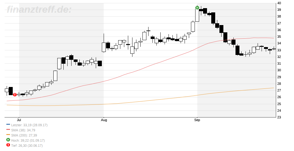 SMA Solar ist erstaunlich unterbewertet! 1014927
