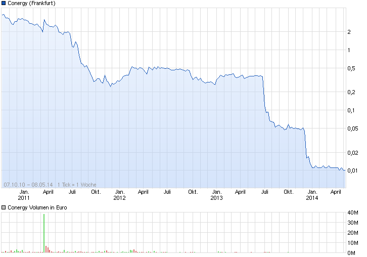 Conergy, Pro und Contra... 725865
