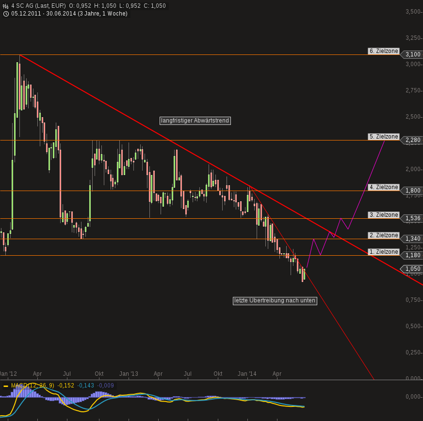 4 SC - 10 Kaufgründe - 10 Euro Kursziel 737366