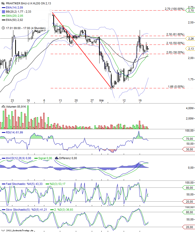 Praktiker praktisch kaufen 494689