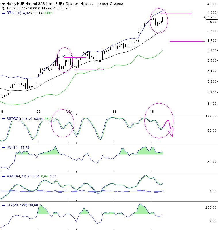 Warum fällt ERDGAS so EXTREM ? 589347