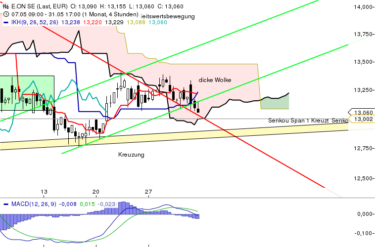 E.on SE - Chance oder Risiko 611971