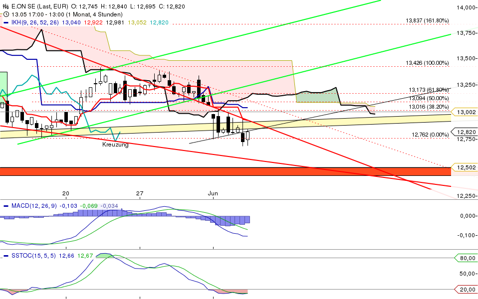 E.on SE - Chance oder Risiko 612993