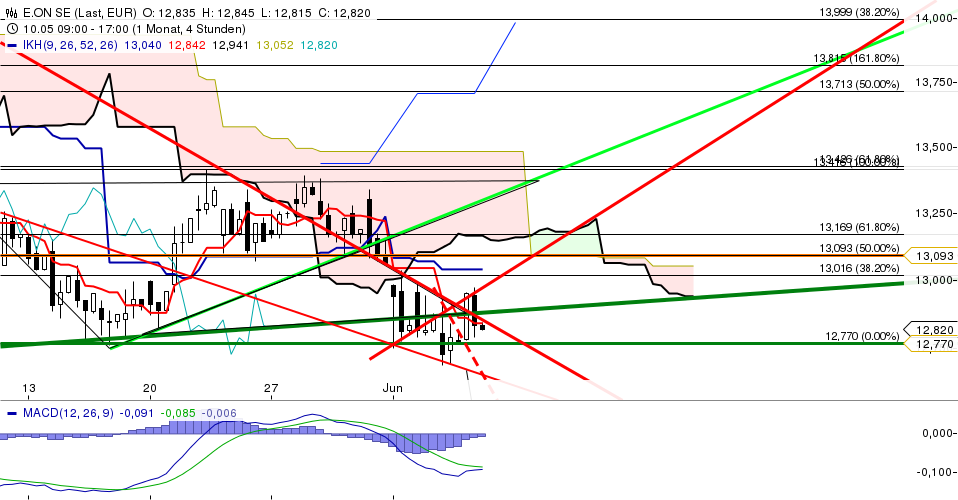 E.on SE - Chance oder Risiko 613324