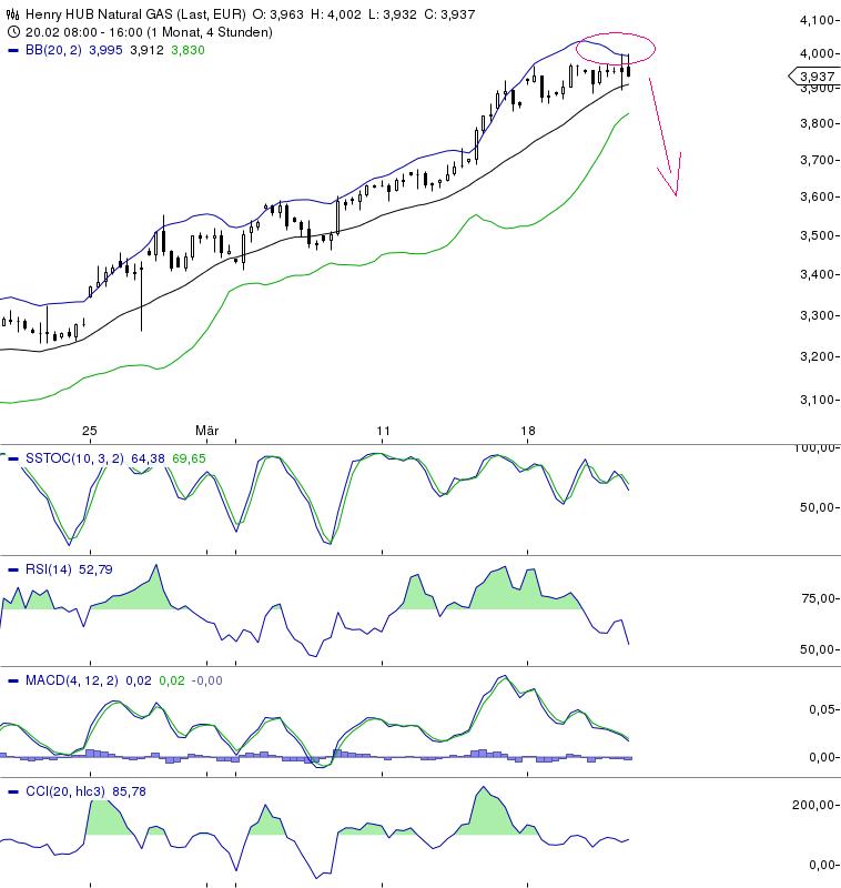 Warum fällt ERDGAS so EXTREM ? 590053