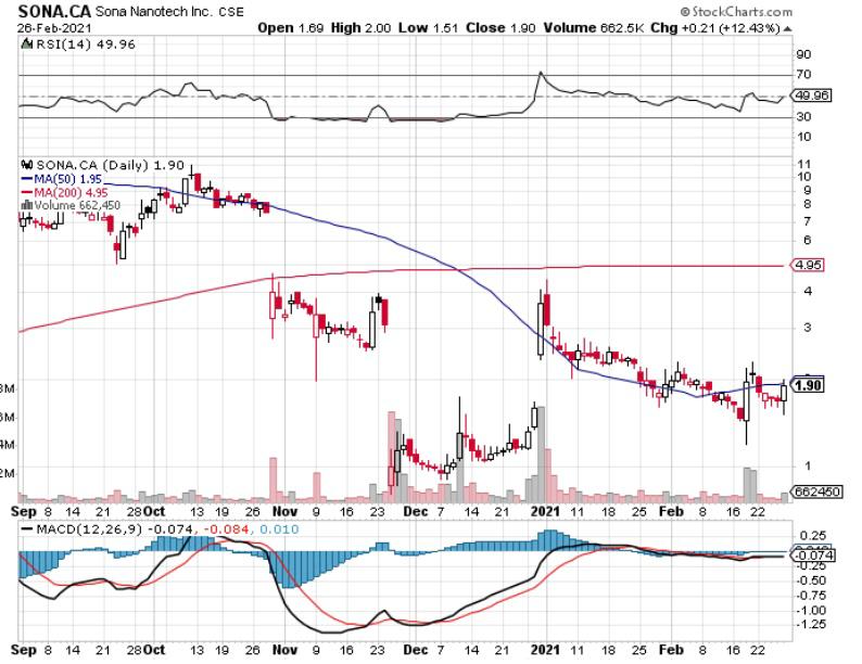 SONA Nanotech (A2N64Z / Kanada :SONA / USA: SNANF) 1236689