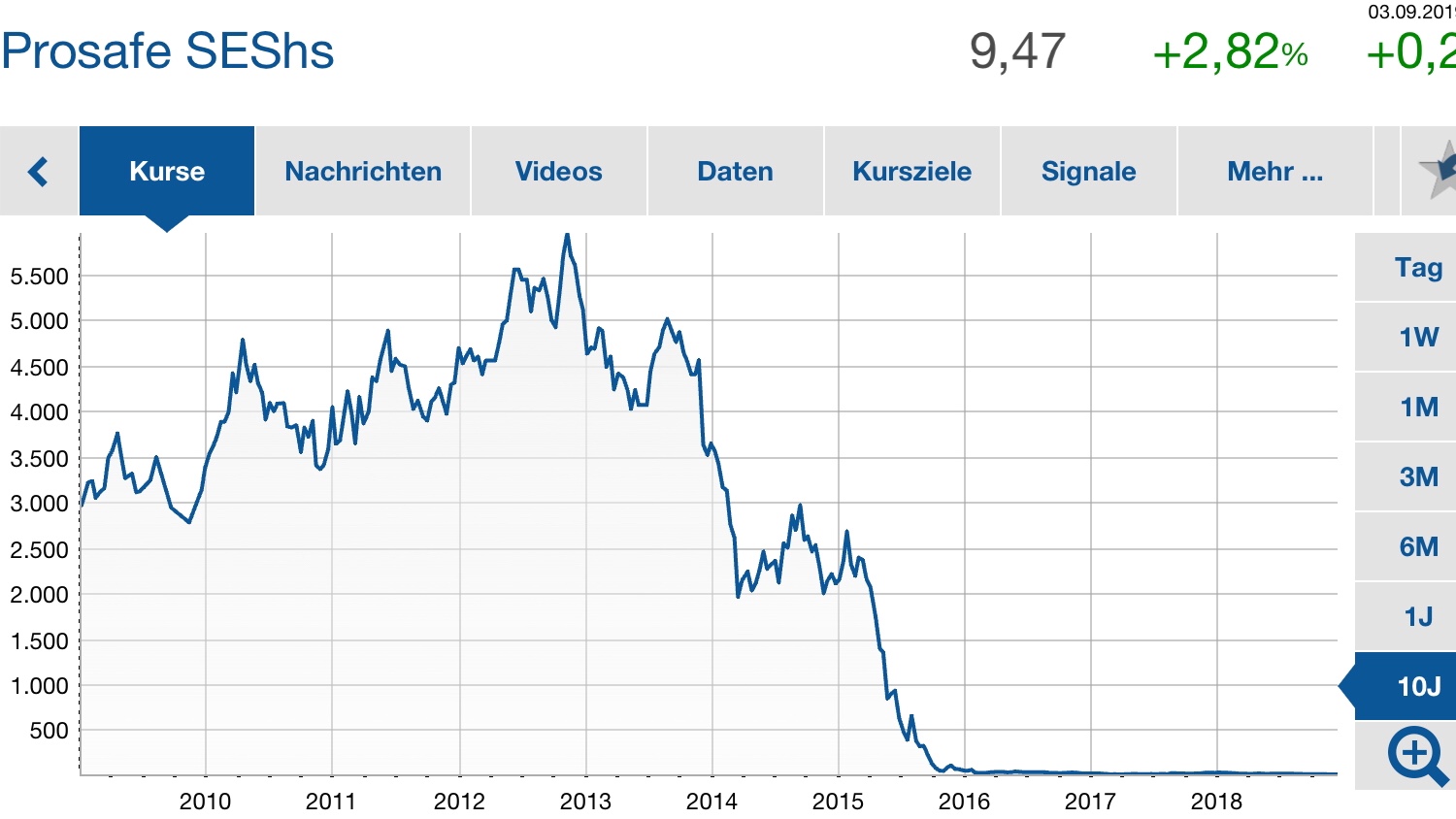 Prosafe SE EO -10 Neu: WKN A2PRFU 1134541