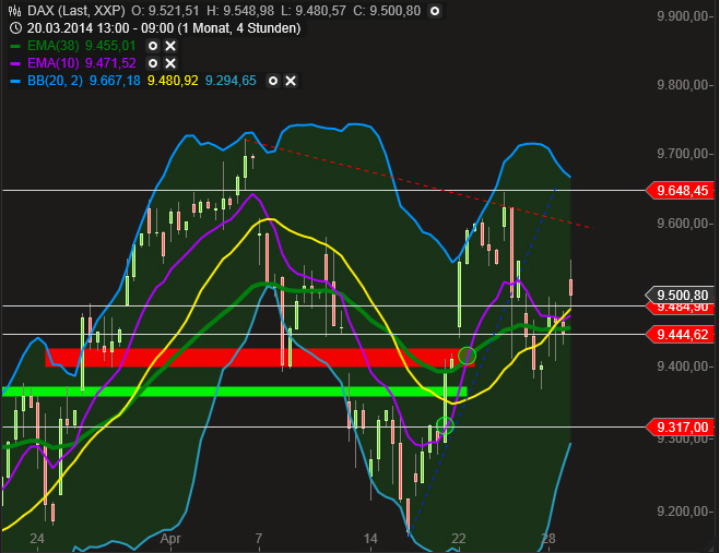 Dax & Co. - deutsche Aktien ins Depot! 718528