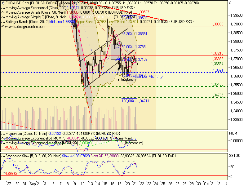 US Indizes, Intermarketabgleich Dax, Euro, Gold 441240