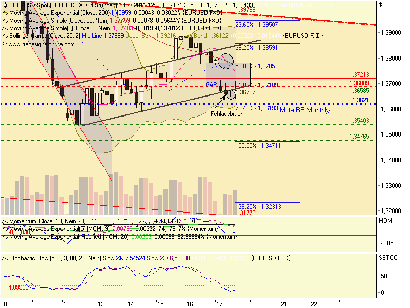 US Indizes, Intermarketabgleich Dax, Euro, Gold 440525