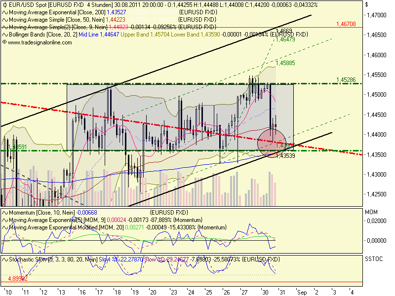 US Indizes, Intermarketabgleich Dax, Euro, Gold 434651