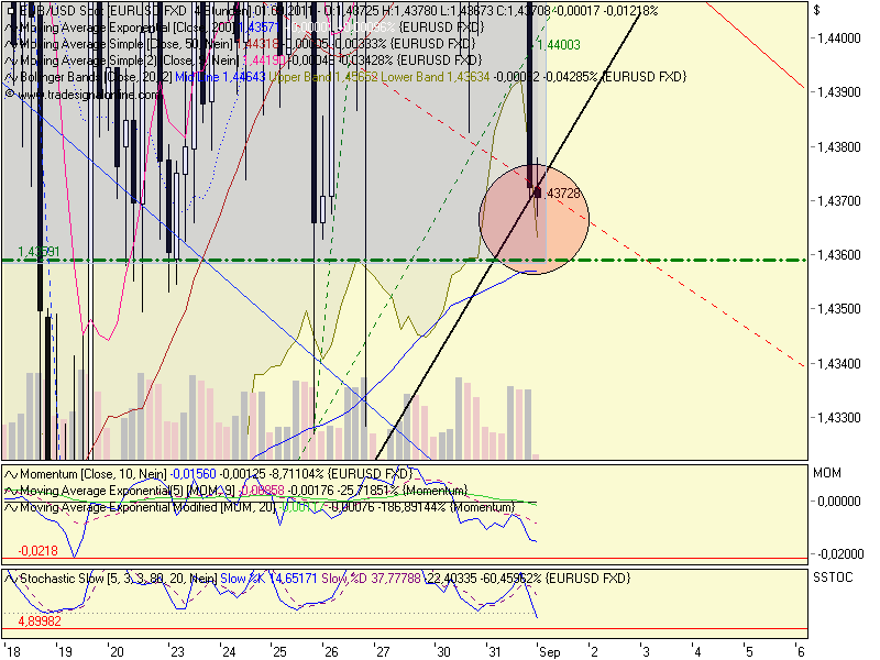 US Indizes, Intermarketabgleich Dax, Euro, Gold 435027