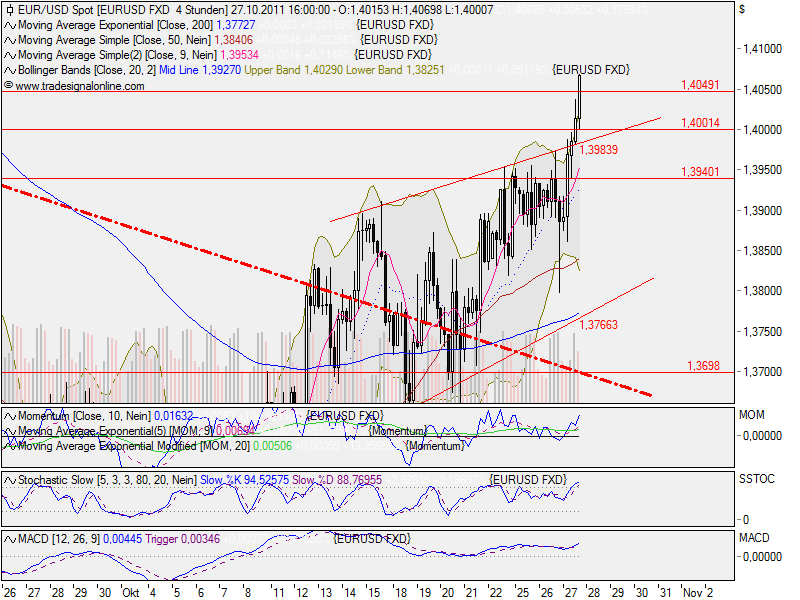 US Indizes, Intermarketabgleich Dax, Euro, Gold 451937