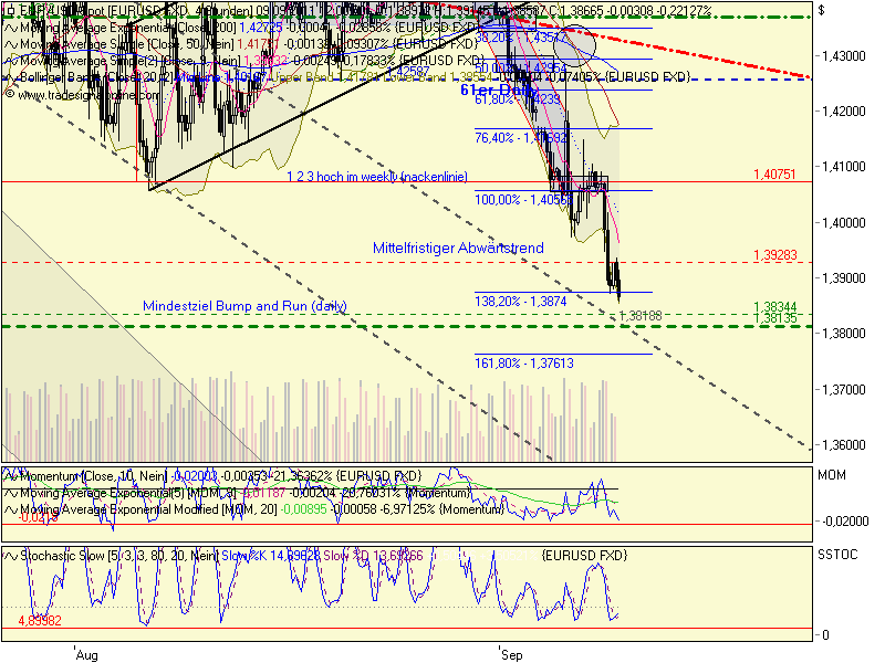US Indizes, Intermarketabgleich Dax, Euro, Gold 437653