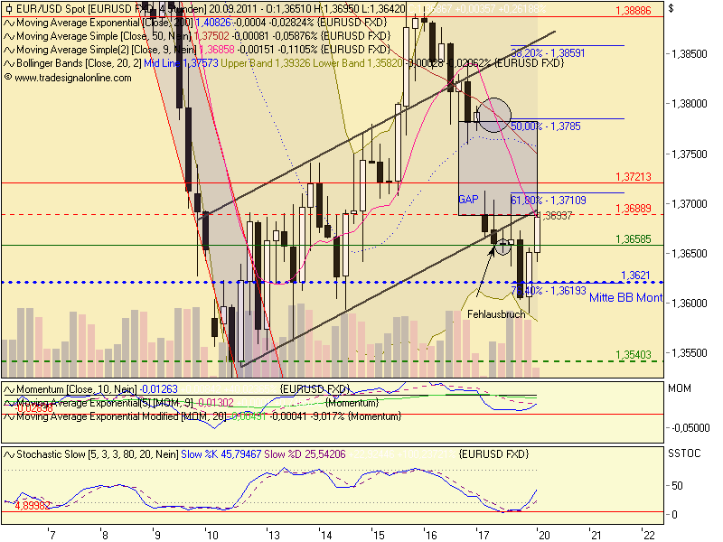 US Indizes, Intermarketabgleich Dax, Euro, Gold 440718