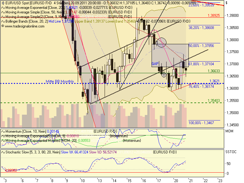 US Indizes, Intermarketabgleich Dax, Euro, Gold 441034