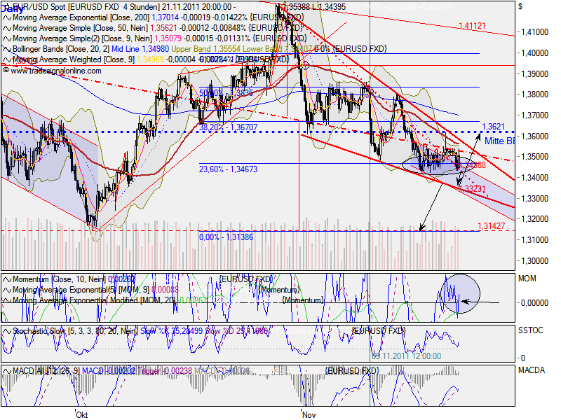 US Indizes, Intermarketabgleich Dax, Euro, Gold 459547