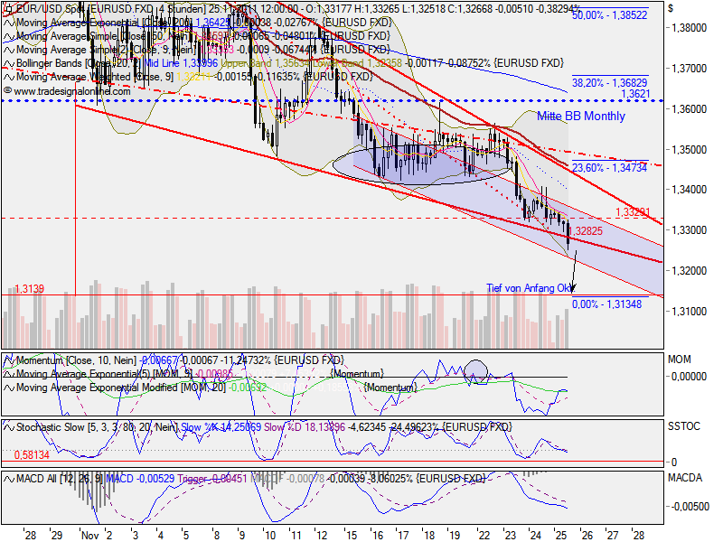 US Indizes, Intermarketabgleich Dax, Euro, Gold 460863