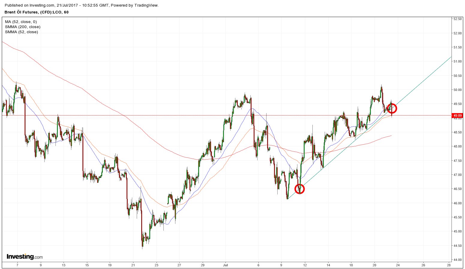 Brent Crude Rohöl ICE Rolling 1002726