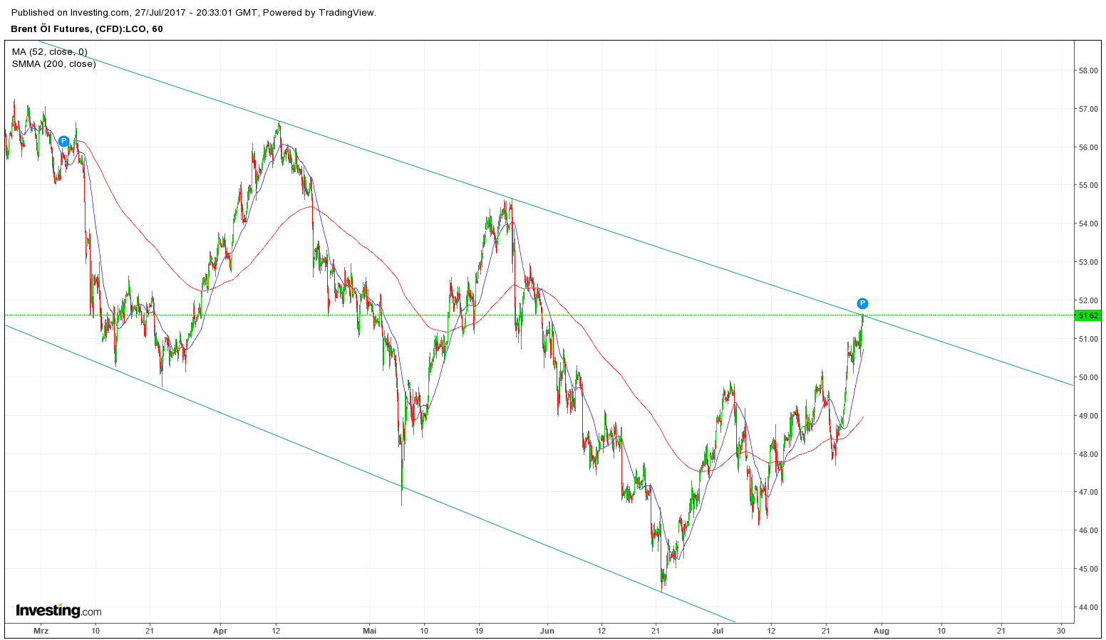 Brent Crude Rohöl ICE Rolling 1003974