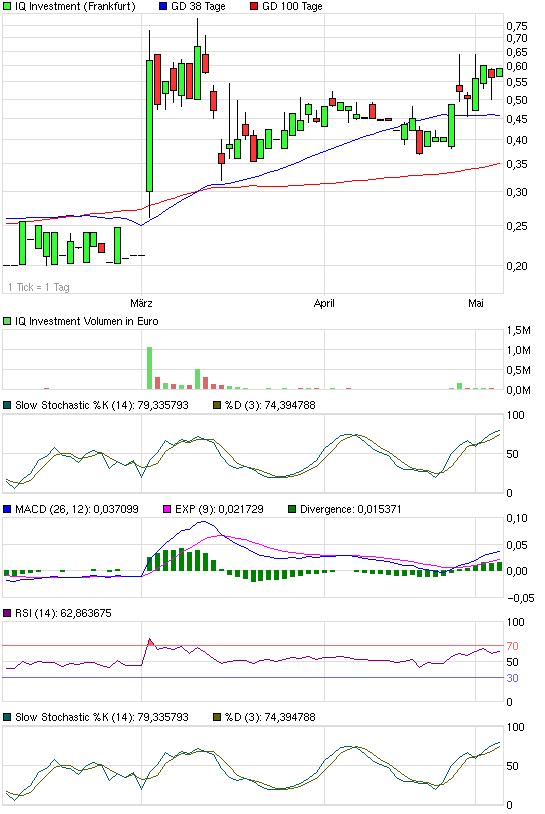 IQ Investment 100% unterbewertet? 400459