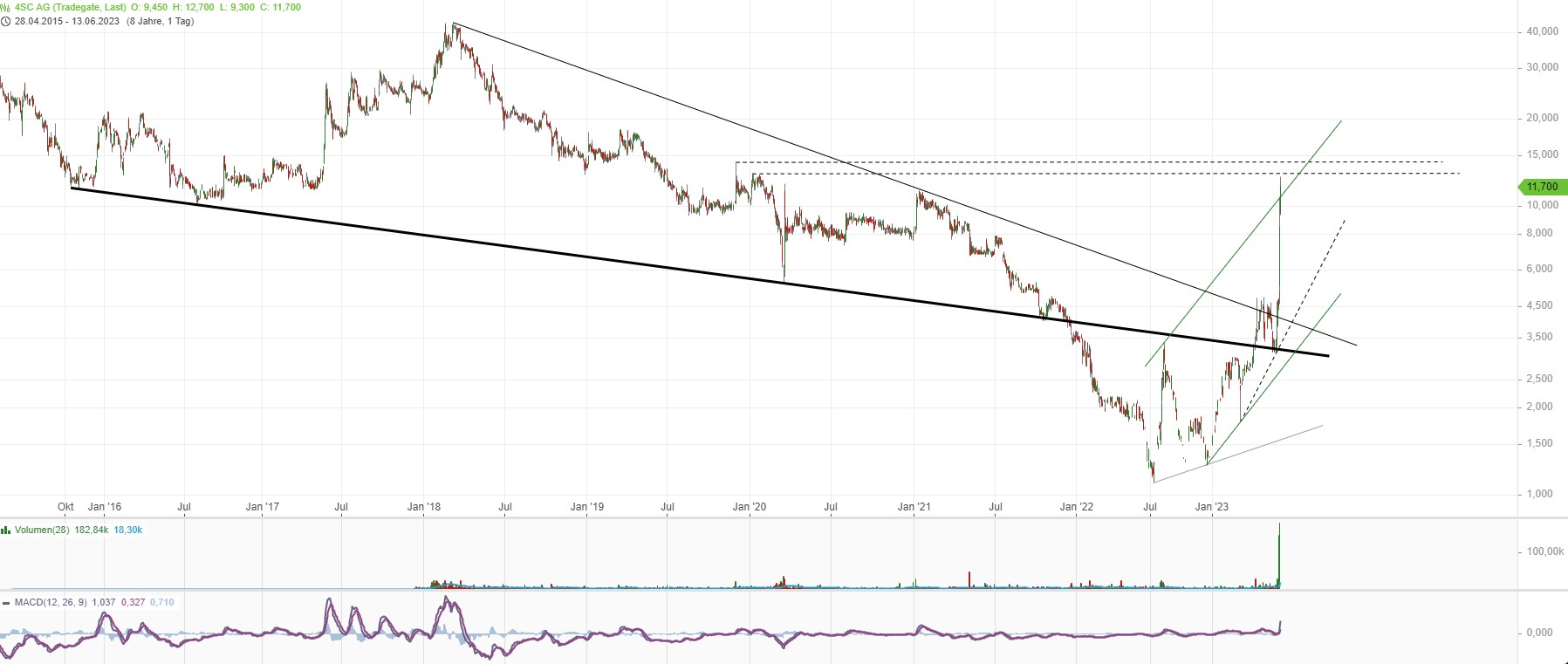 Medigene - ein gutes Invest ? 1376857