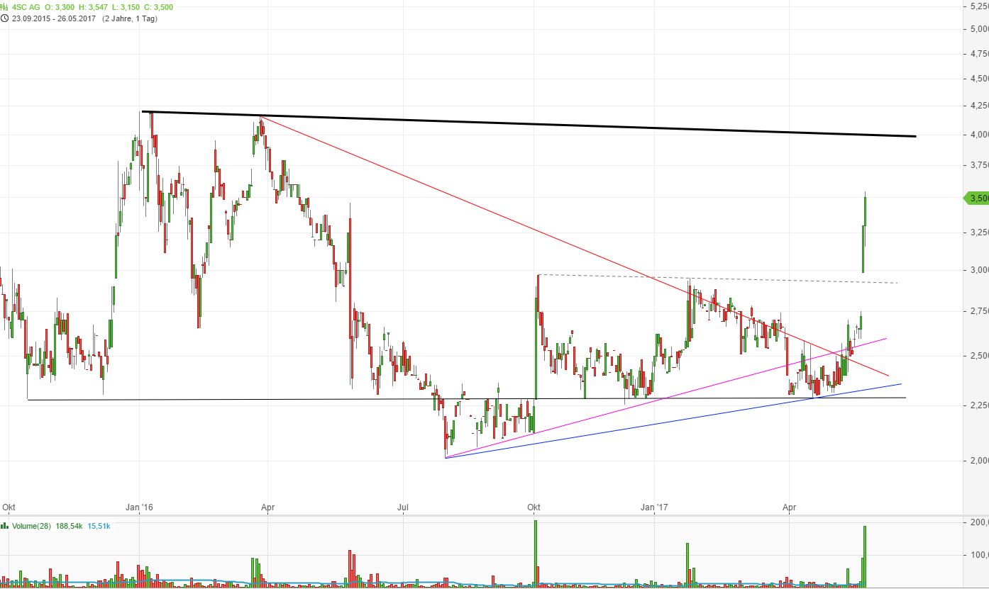 4 SC nach dem 5:1 - Start Me Up! 992177