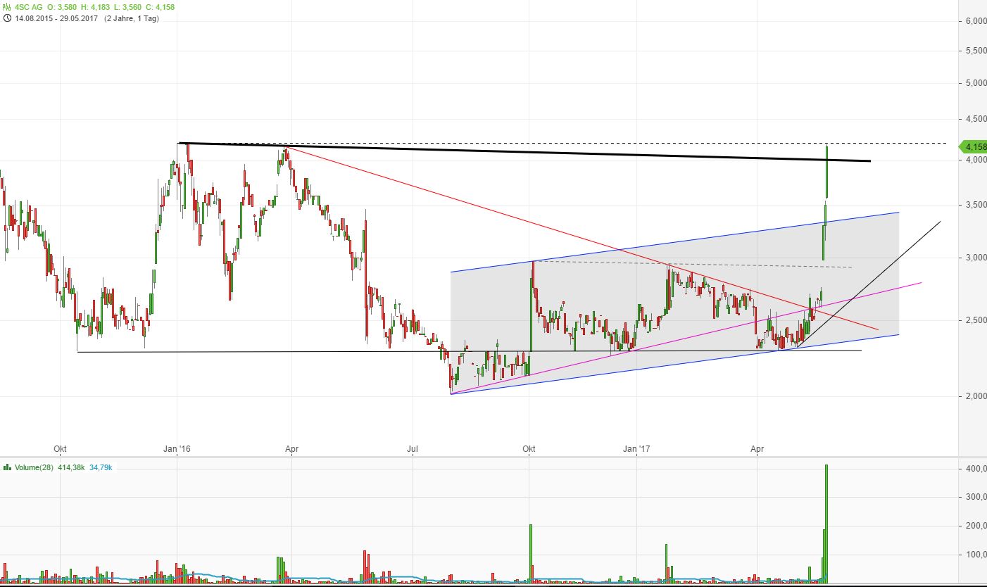 4 SC nach dem 5:1 - Start Me Up! 992573