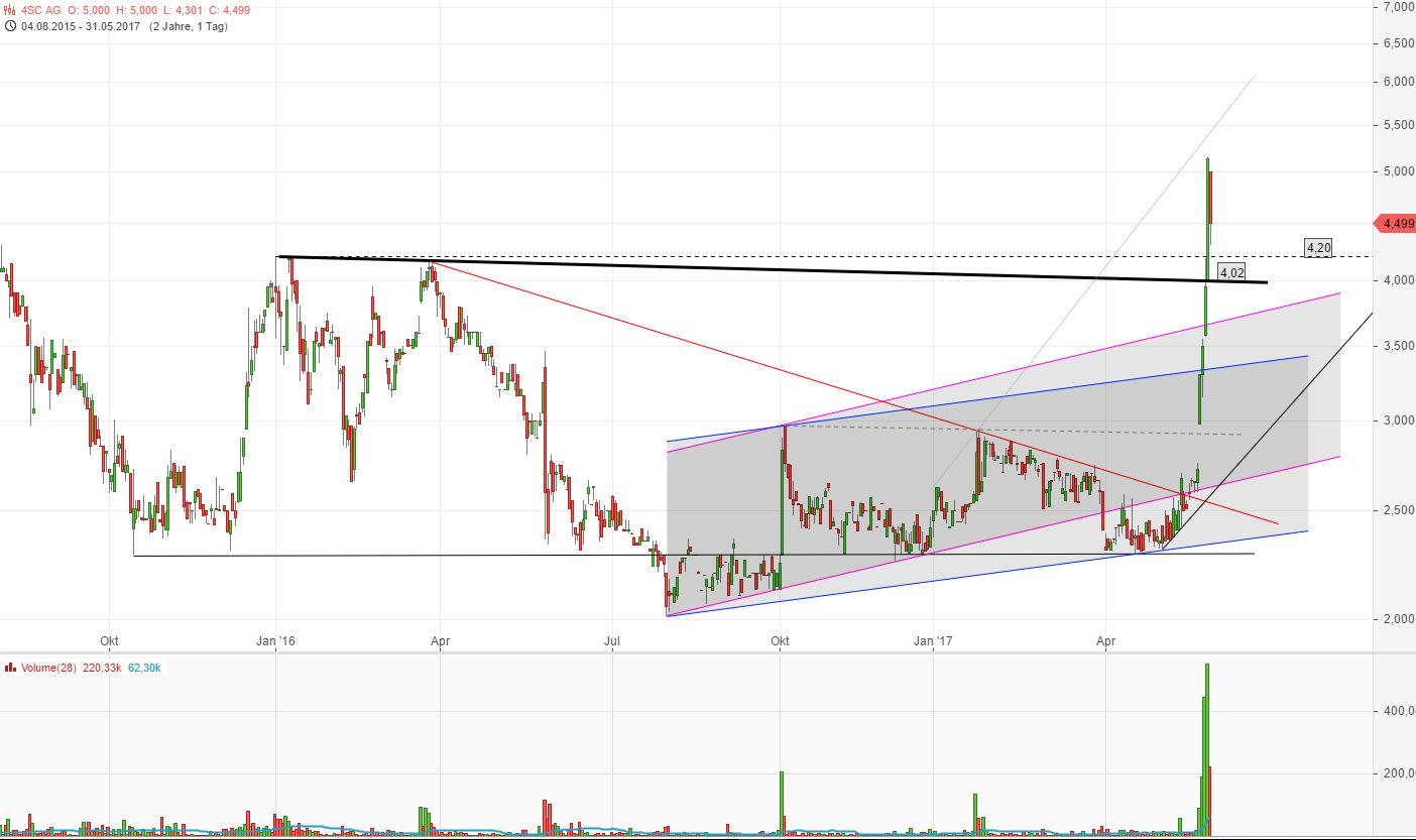 4 SC nach dem 5:1 - Start Me Up! 992896