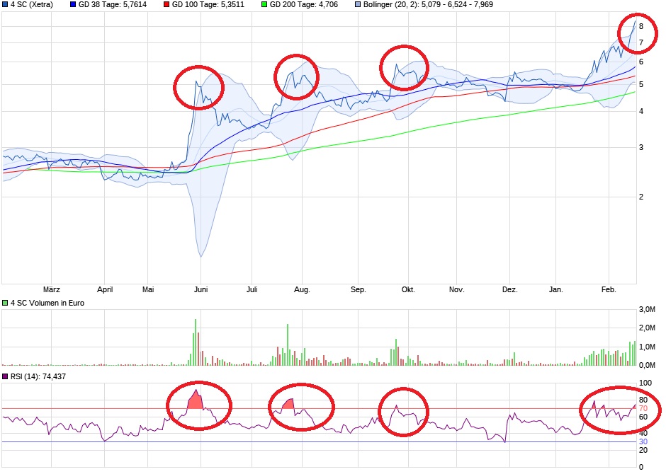 4 SC nach dem 5:1 - Start Me Up! 1041300