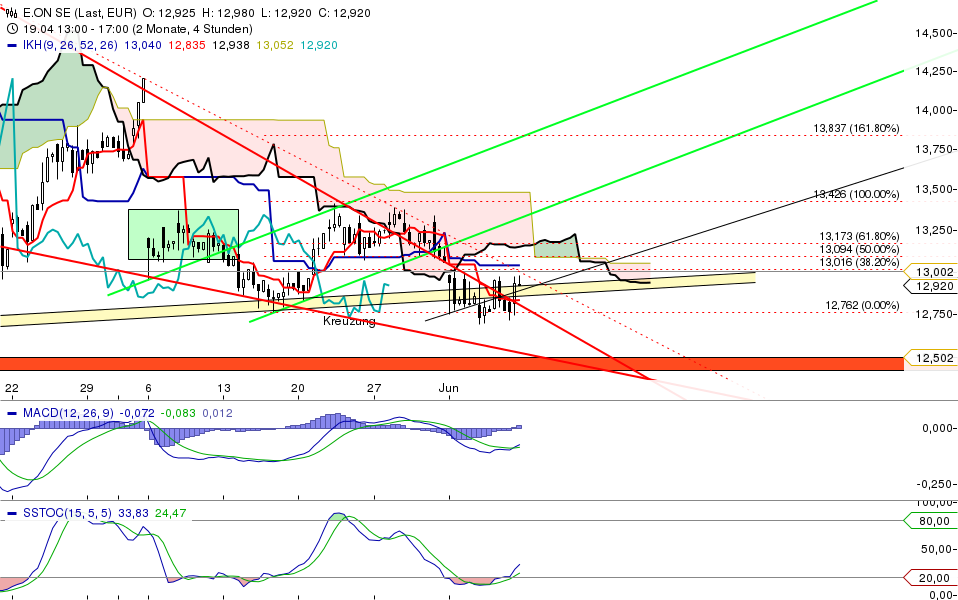 E.on SE - Chance oder Risiko 613725