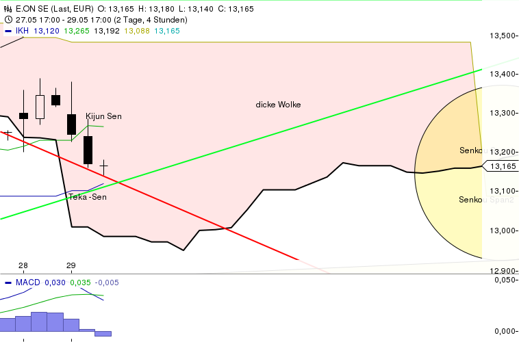 E.on SE - Chance oder Risiko 611004